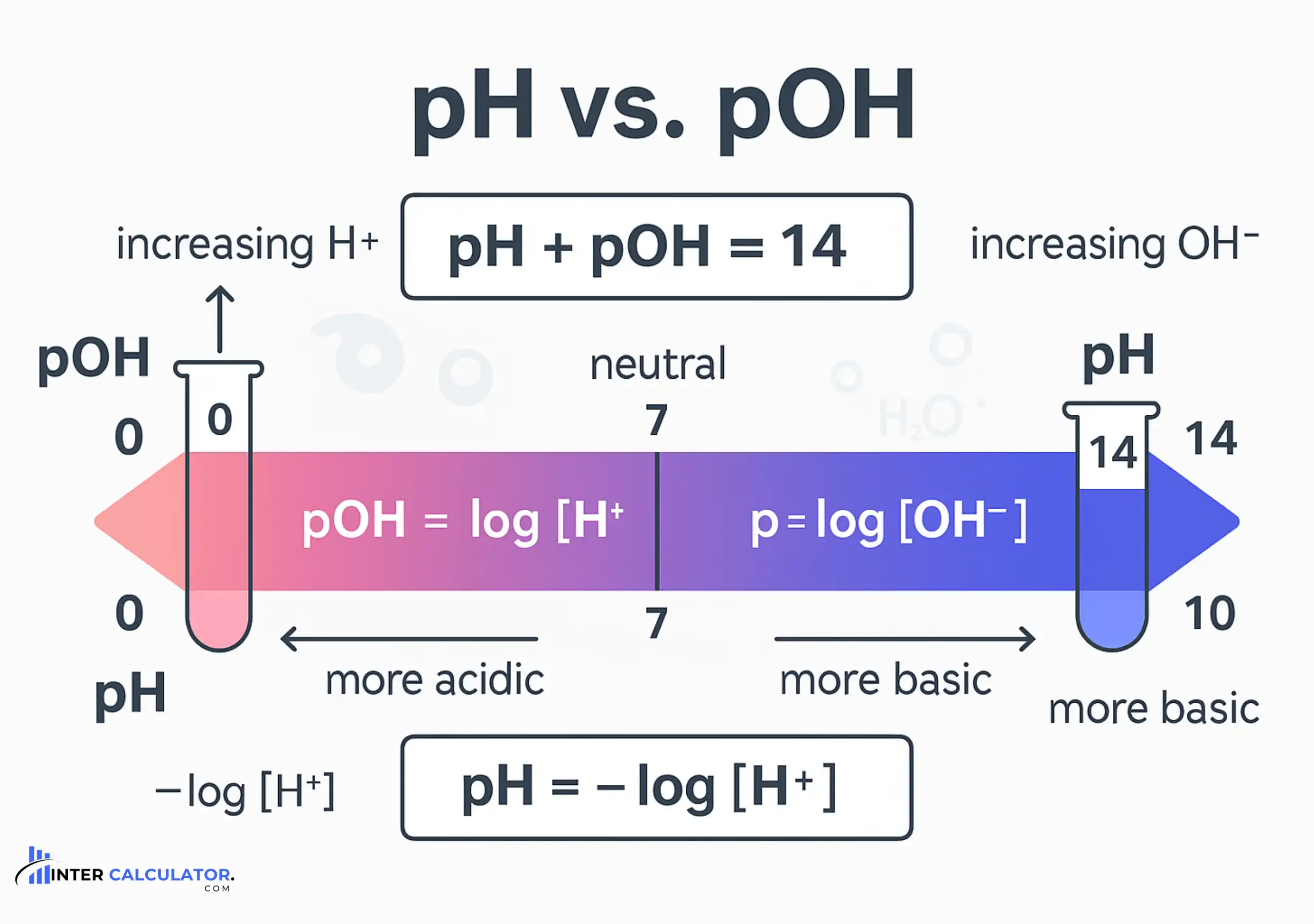 pOH and the pH Relationship