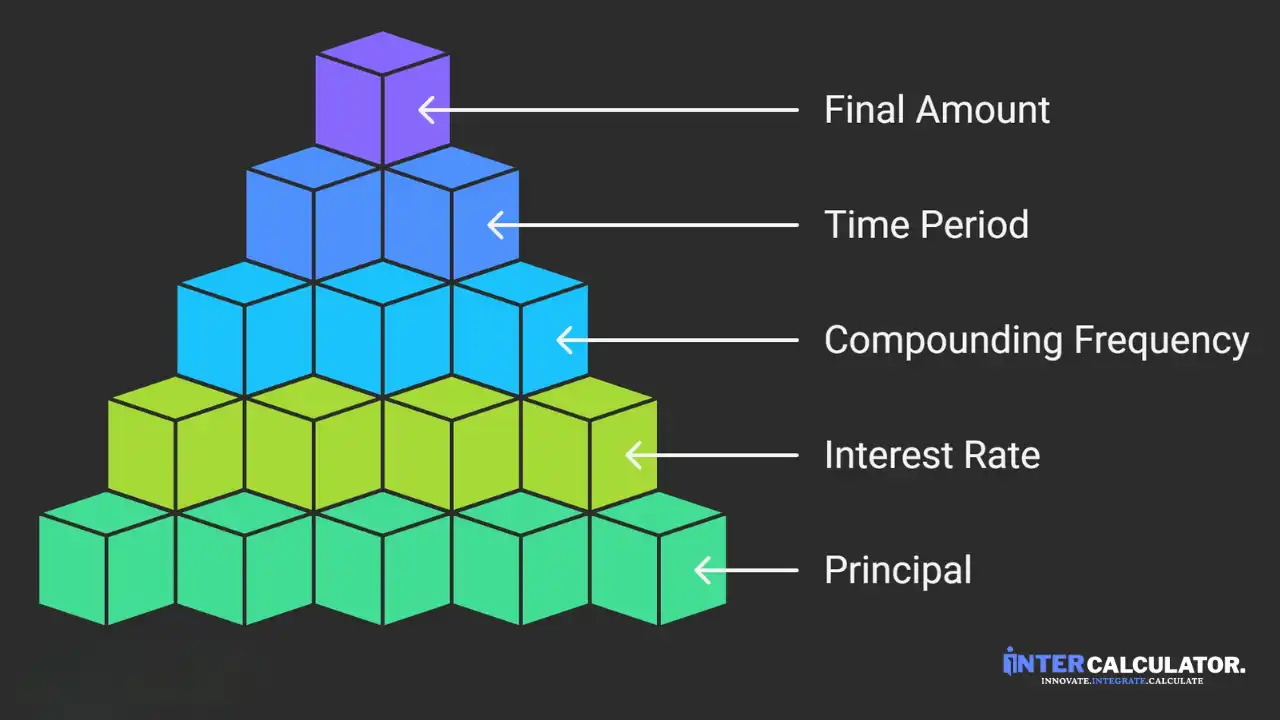 The Compound Interest Formula