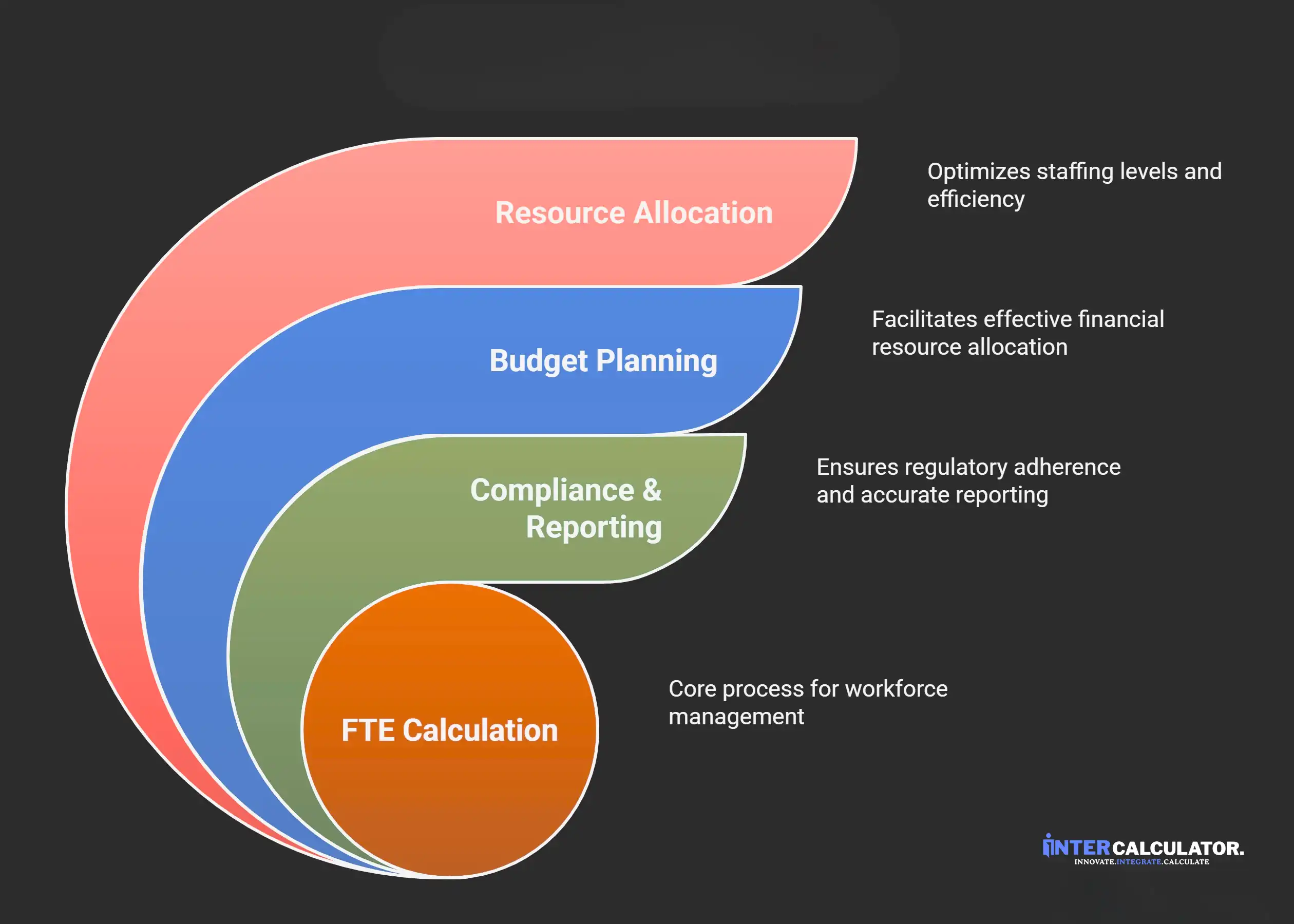 Why Calculate FTE (Key Benefits)
