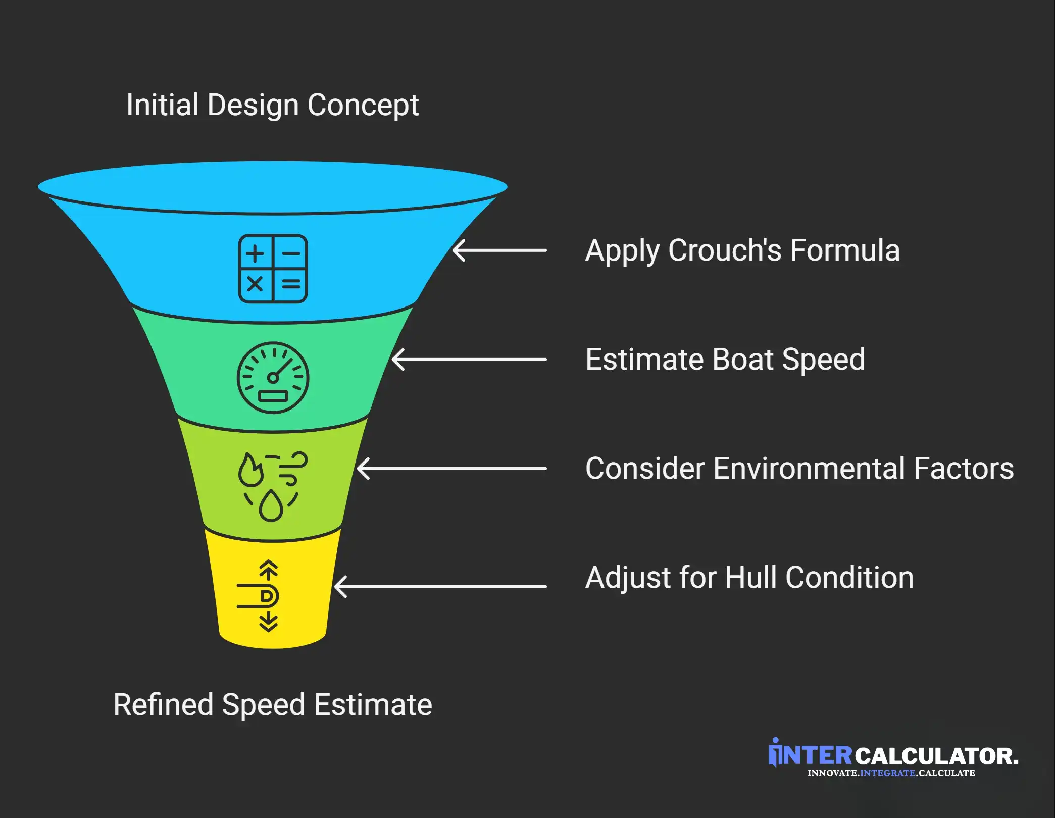 Why Do Marine Designers Use This