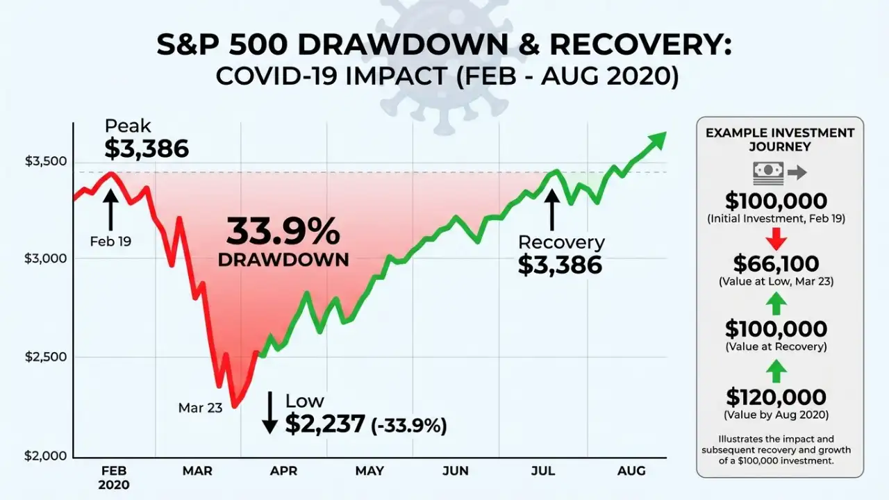 Maximum Drawdown Examples