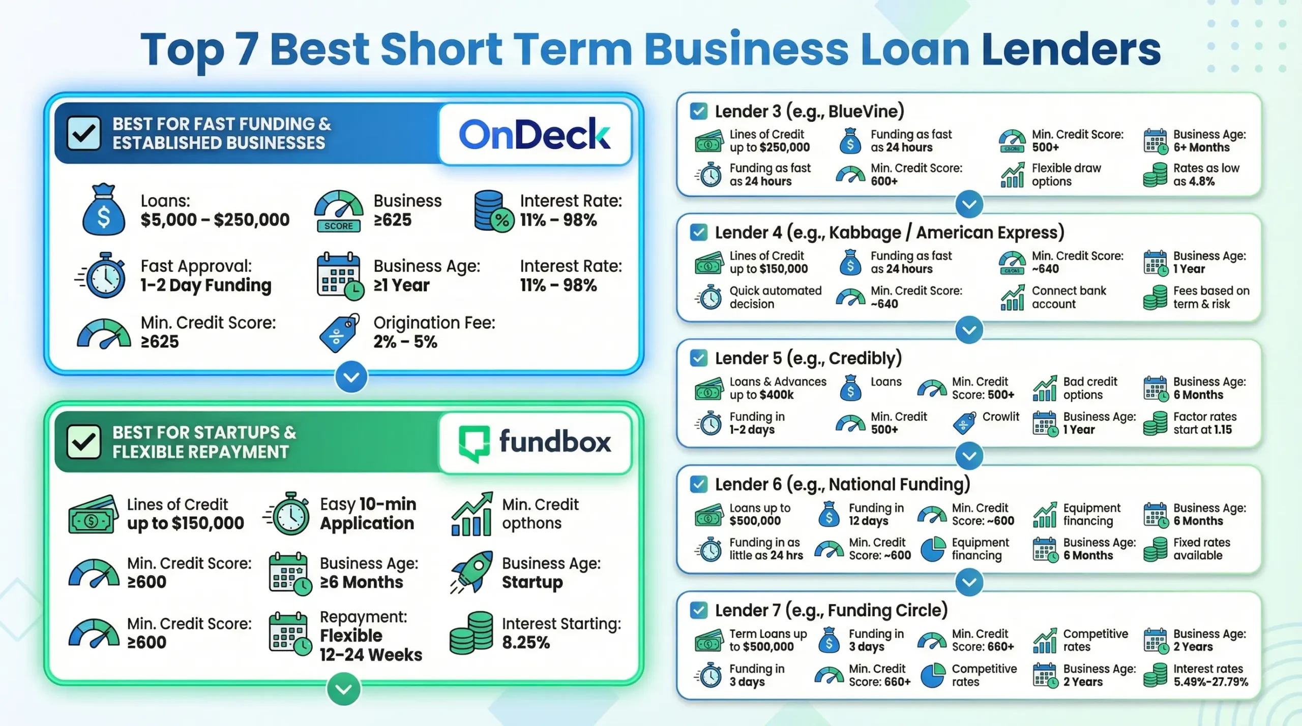 Top 7 Best Short Term Business Loan Lenders