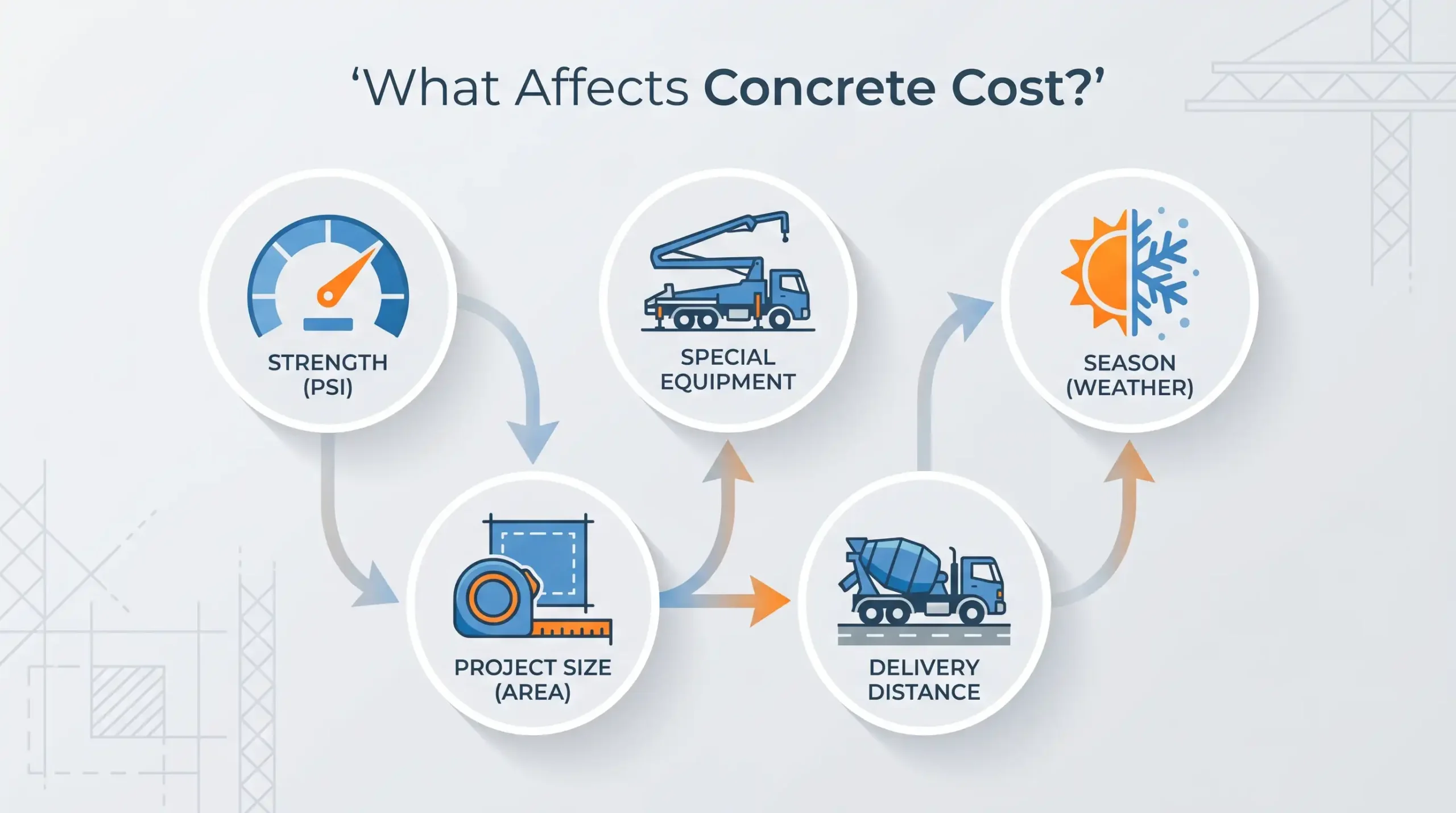 What Factors Affect the Cost of Concrete