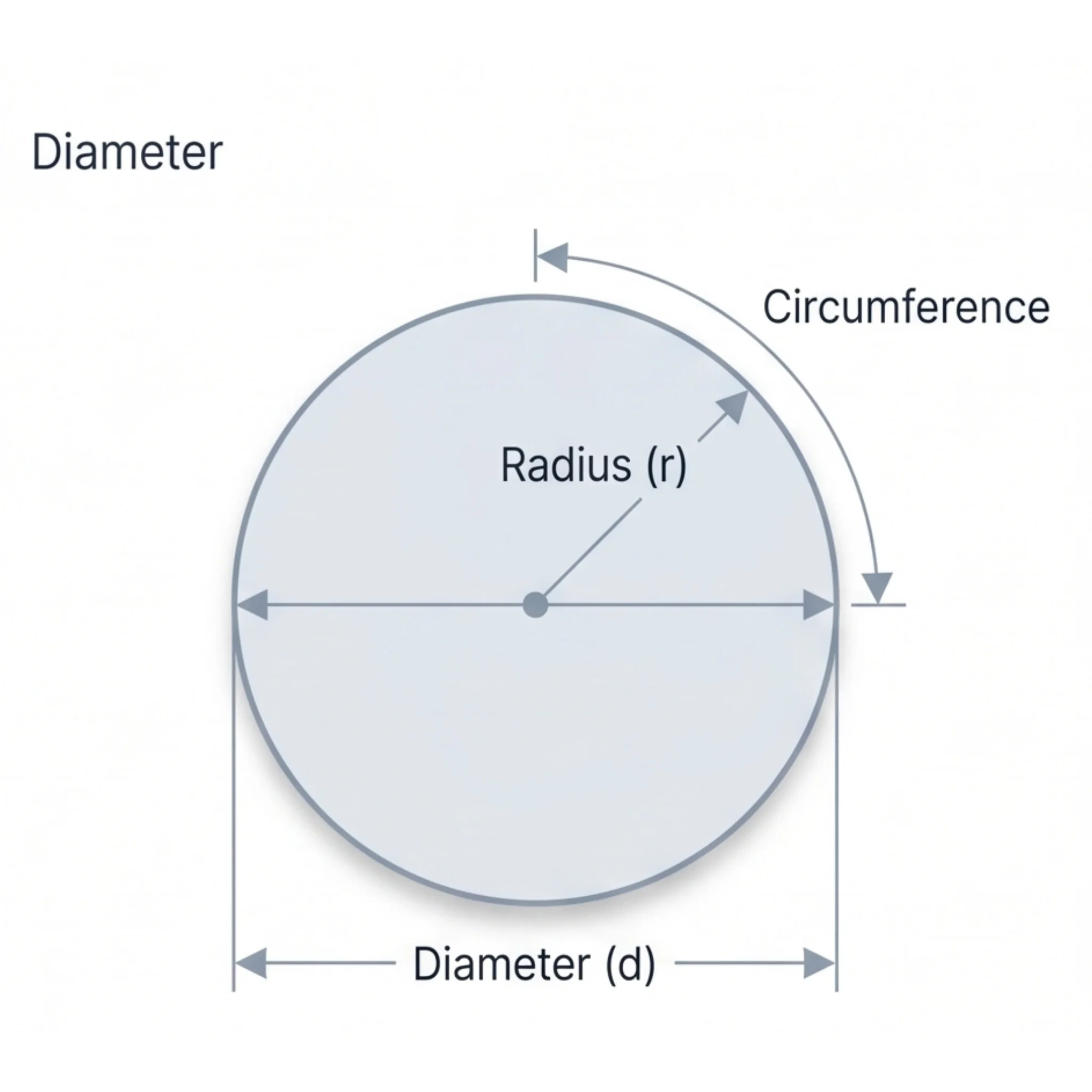 Circle Diagram